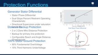 Index
Protection Functions
Generator Stator Differential
• Stator Phase Differential
• Dual Slope Percent Restraint Operating
Characteristic
• Directional Supervision under saturation
conditionsDistance Backup Protection
• 2 or 3 Zone Mho Distance Protection
• Backup for primary line protection
• Configurable Reach and Angle Distance
Characteristic
100% Stator Ground Protection
• 95% Fundamental OverVoltage
• 15% Third Harmonic UnderVoltage
Dual Slope Phase Differential
Two Zone Distance Backup
 