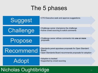 Nicholas Oughtibridge
The 5 phases
• CTO Executive seek and approve suggestions
Suggest
• Challenge owner champions the ch...