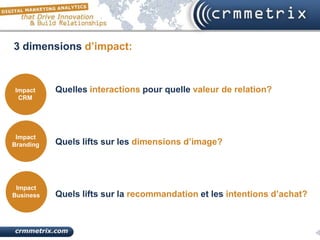 3 dimensions d’impact:


 Impact
Impact       Quelles interactions pour quelle valeur de relation?
  CRM
  CRM




  Impact
 Impact
   CRM
Branding     Quels lifts sur les dimensions d’image?



  Impact
   Impact
 Impact
   CRM
Business
  Business   Quels lifts sur la recommandation et les intentions d’achat?
 