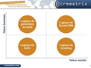 Valeur business




                  Logique de
                               Logique de
                  génération
                               Social CRM
                   de leads




                  Logique de   Logique de
                    trafic      branding



                                      Valeur sociale
 