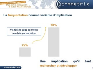 La fréquentation comme variable d’implication


                                       70%
    Visitent la page au moins
      une fois par semaine




              22%




                                Une    implication    qu’il   faut
                                rechercher et développer
 