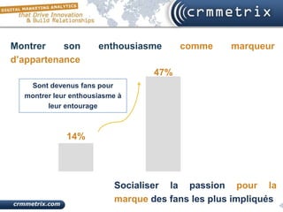 Montrer    son        enthousiasme      comme     marqueur
d’appartenance
                                  47%
   Sont devenus fans pour
  montrer leur enthousiasme à
        leur entourage



             14%




                          Socialiser la passion pour la
                          marque des fans les plus impliqués
 
