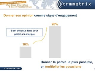 Donner son opinion comme signe d’engagement

                                    28%
    Sont devenus fans pour
      parler à la marque



             10%




                             Donner la parole le plus possible,
                             en multiplier les occasions
 