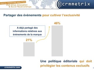 Partager des évènements pour cultiver l’exclusivité

                                       46%
          A déjà partagé des
      informations relatives aux
      évènements de la marque

                 21%




                              Une politique éditoriale qui doit
                              privilégier les contenus exclusifs
 