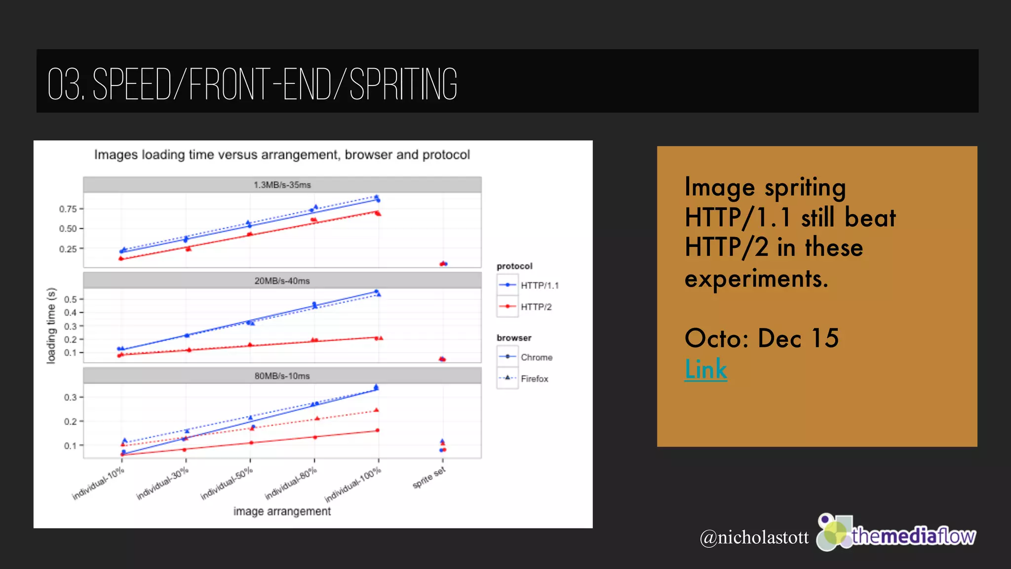 03.Speed/Front-End/SPRITING
@nicholastott
Image spriting
HTTP/1.1 still beat
HTTP/2 in these
experiments.
Octo: Dec 15
Link
 