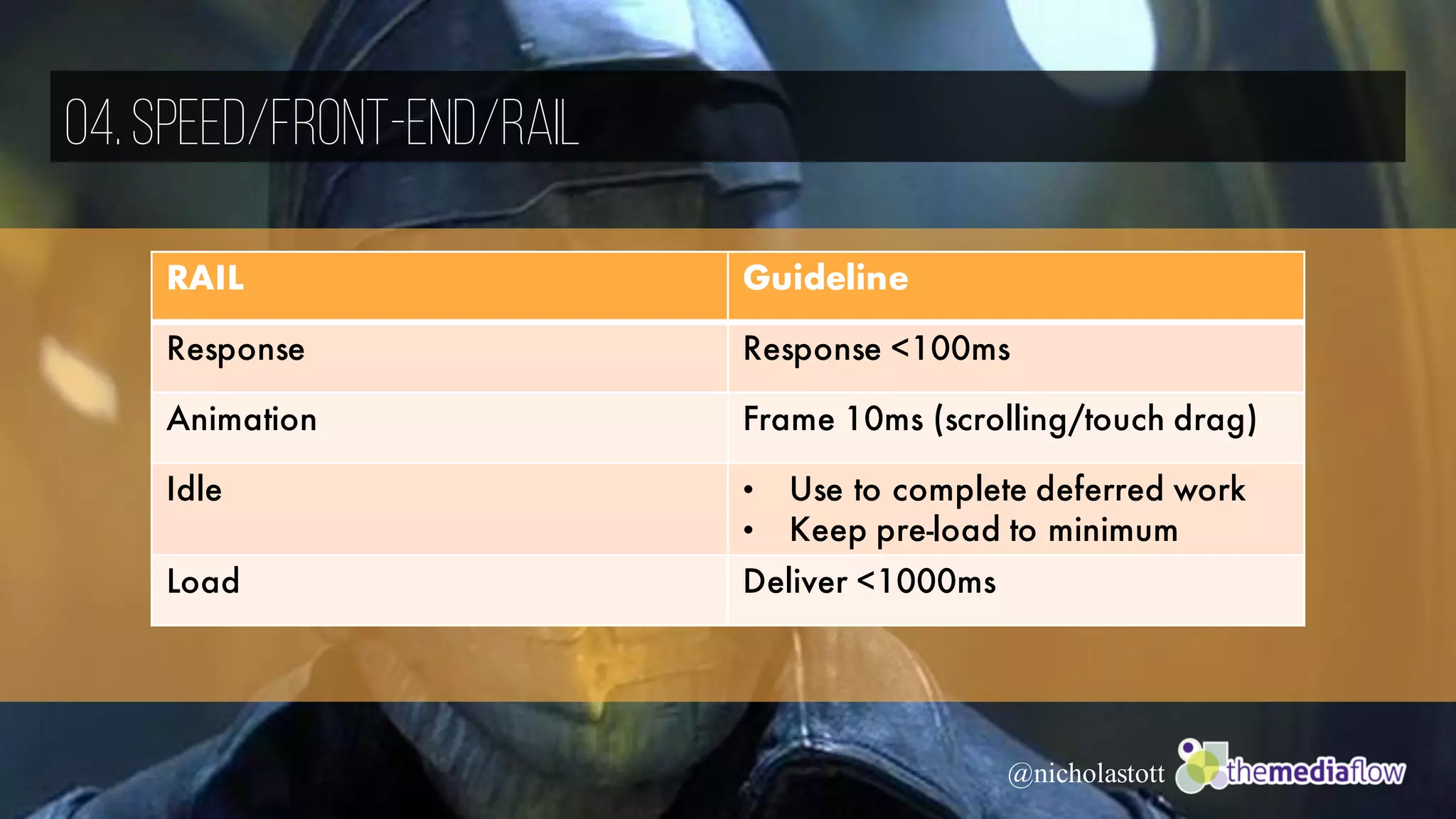 04.Speed/Front-End/RAIL
@nicholastott
RAIL Guideline
Response Response <100ms
Animation Frame 10ms (scrolling/touch drag)
Idle • Use to complete deferred work
• Keep pre-load to minimum
Load Deliver <1000ms
 