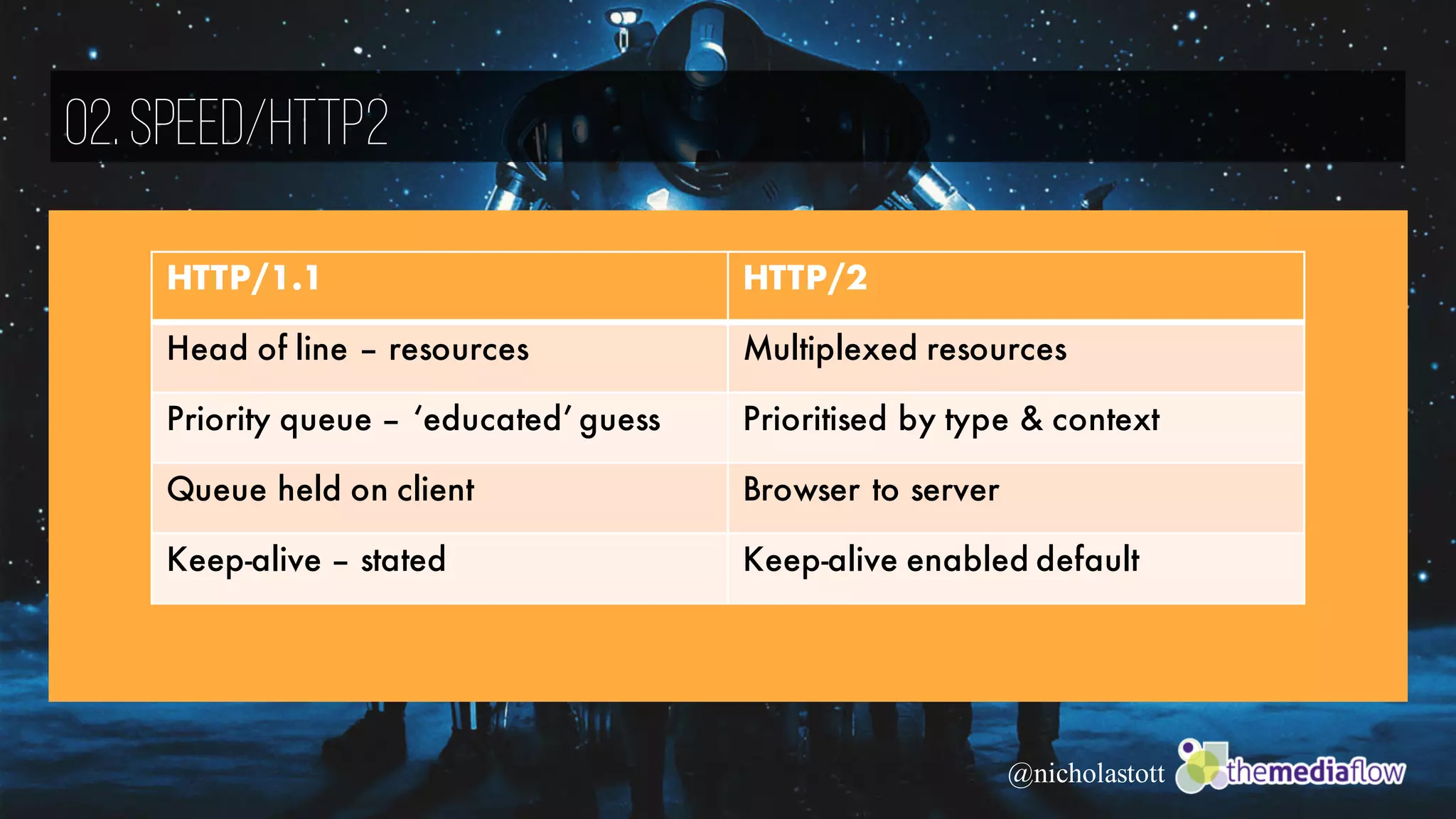 02.Speed/HTTP2
@nicholastott
HTTP/1.1 HTTP/2
Head of line – resources Multiplexed resources
Priority queue – ‘educated’ guess Prioritised by type & context
Queue held on client Browser to server
Keep-alive – stated Keep-alive enabled default
 
