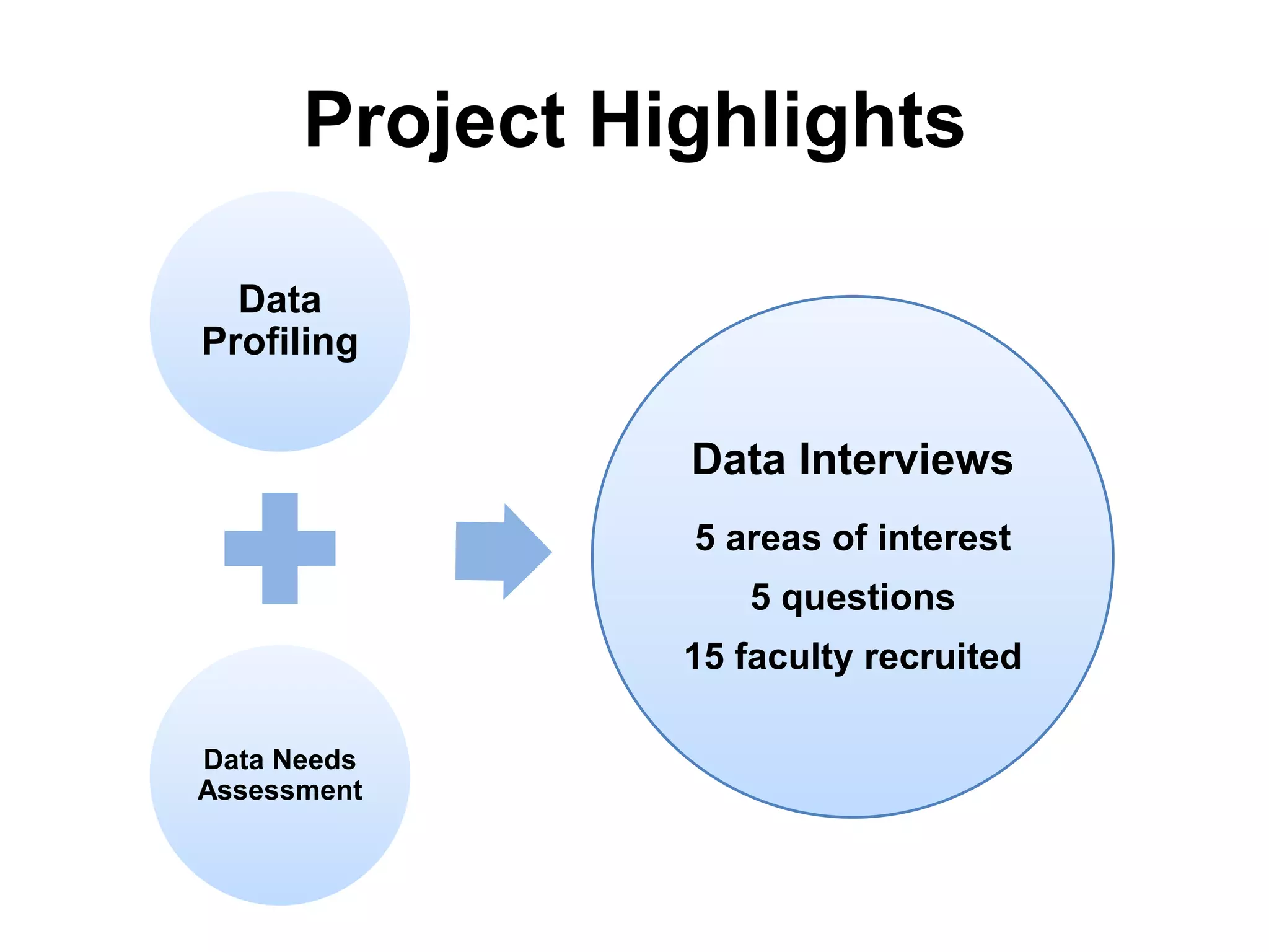 Project Highlights
Data
Profiling
Data Needs
Assessment
Data Interviews
5 areas of interest
5 questions
15 faculty recruited
 