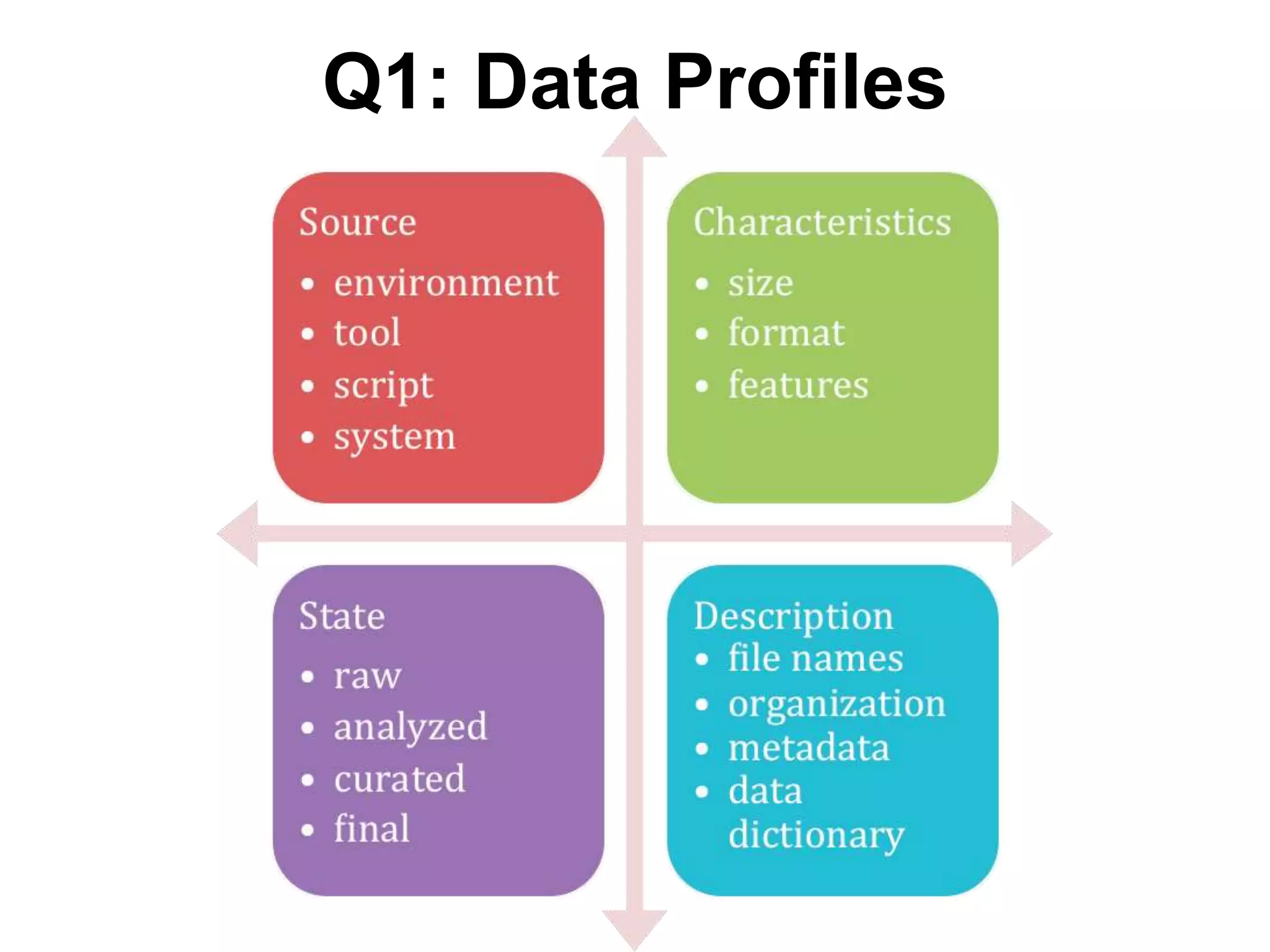 Q1: Data Profiles
 