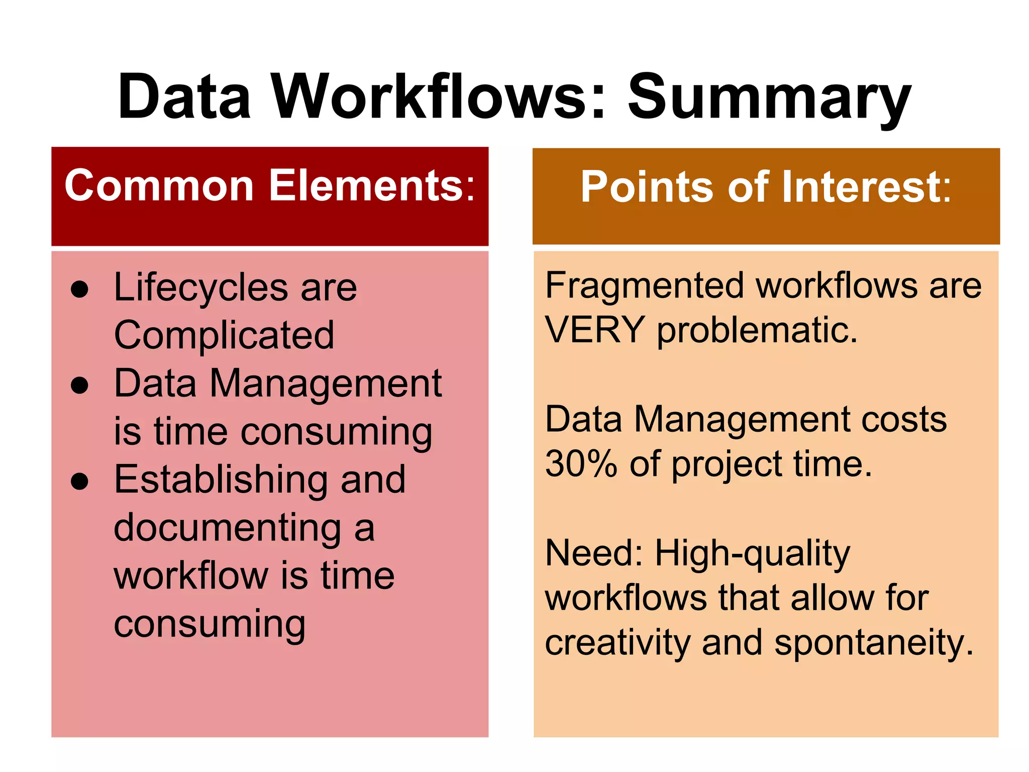 Fragmented workflows are
VERY problematic.
Data Management costs
30% of project time.
Need: High-quality
workflows that allow for
creativity and spontaneity.
Data Workflows: Summary
● Lifecycles are
Complicated
● Data Management
is time consuming
● Establishing and
documenting a
workflow is time
consuming
Common Elements: Points of Interest:
 