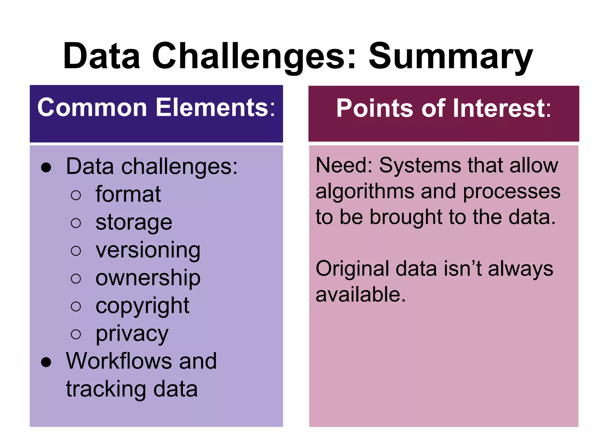 Need: Systems that allow
algorithms and processes
to be brought to the data.
Original data isn’t always
available.
Data Challenges: Summary
● Data challenges:
○ format
○ storage
○ versioning
○ ownership
○ copyright
○ privacy
● Workflows and
tracking data
Common Elements: Points of Interest:
 
