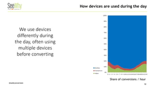 @webconversion 10 
Share of conversions / hour 
We use devices differently during the day, often using multiple devices before converting 
How devices are used during the day  