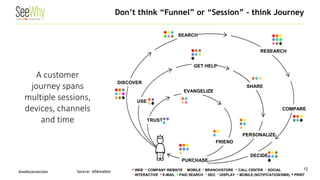 @webconversion 
Don’t think “Funnel” or “Session” - think Journey 
12 
A customer journey spans multiple sessions, devices, channels and time 
DISCOVER 
SEARCH 
RESEARCH 
GET HELP 
COMPARE 
PERSONALIZE 
SHARE 
EVANGELIZE 
USE 
TRUST 
FRIEND 
DECIDE 
PURCHASE 
• INTERACTIVE • E-MAIL • PAID SEARCH • SEO • DISPLAY • MOBILE (NOTIFICATION/SMS) • PRINT 
• WEB • COMPANY WEBSITE • MOBILE • BRANCH/STORE • CALL CENTER • SOCIAL 
Source: @bkwalker  