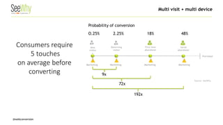 @webconversion 
Multi visit + multi device 
Source: SeeWhy 
New visitor 
Purchase 
Returning visitor 
9x 
First time abandoner 
72x 
Marketing 
Serial abandoner 
192x 
Probability of conversion O.25% 
2.25% 
18% 
48% 
Marketing 
Marketing 
Marketing 
Consumers require 
5 touches 
on average before converting 
 