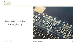 @webconversion 17 
Few make it this far: 99.5% give up 
Data source: SeeWhy, 2013  