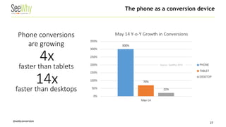 @webconversion 
The phone as a conversion device 
27 
Phone conversions are growing 
faster than tablets 
faster than desktops 
4x 14x 
Source: SeeWhy 2014  