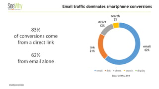 @webconversion 
Data: SeeWhy, 2014 
Email traffic dominates smartphone conversions 
email 
62% 
search 
5% 
direct 
12% 
link 
21% 
83% of conversions come from a direct link 62% from email alone  