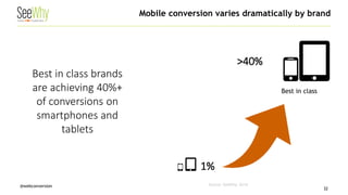 @webconversion 
Mobile conversion varies dramatically by brand 
32 
Best in class brands are achieving 40%+ of conversions on smartphones and tablets 
Source: SeeWhy, 2014. 
1% 
>40% 
Best in class  