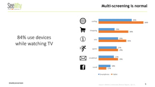 @webconversion 
Multi-screening is normal 
5 
84% use devices while watching TV 
Source: Nielsen Connected Devices Report, Q3:13.  