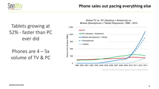 @webconversion 
Phone sales out pacing everything else 
6 
Tablets growing at 52% - faster than PC ever did Phones are 4 – 5x volume of TV & PC 
Sources: KCPB, NPD Display Search, Philips, Morgan Stanley  