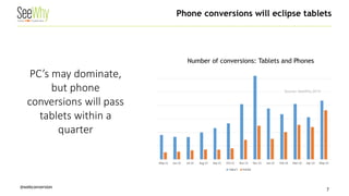 @webconversion 
Phone conversions will eclipse tablets 
7 
PC’s may dominate, but phone conversions will pass tablets within a quarter 
Source: SeeWhy 2014 
Number of conversions: Tablets and Phones  