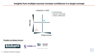 Insights from multiple sources increase confidence in a target concept
Confidential © 2022 Maze Therapeutics
11
Effect
Size
CommoneQTLvariant
Rareprotein- altering variants
Wildtype / referenceprotein
Protein function
<redacted> in CKD
Population and disease datasets
 