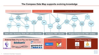 The Compass Data Map supports evolving knowledge
Confidential © 2022 Maze Therapeutics
7
V A R I A N T T O F U N C T I O N F U N C T I O N T O T H E R A P Y
V A R I A N T D I S C O V E R Y
External Data (Pay-to-Play and Open Access) Experiment Data Drug Discovery Data
ELN
Data Lake: Summary Stats (50+ billion records) Analyses (100+ results)
Analysis Results
Project Compounds (16k+ w/data)
pheno
variant
disease
gwas
target
concept allelic
series
joint
analysis qpcr
screen crispr
analysis
md
analysis
weekly
assay
business
intel
exper.
design
program
results
protein
struct
compound
clinic
Assay Data
 
