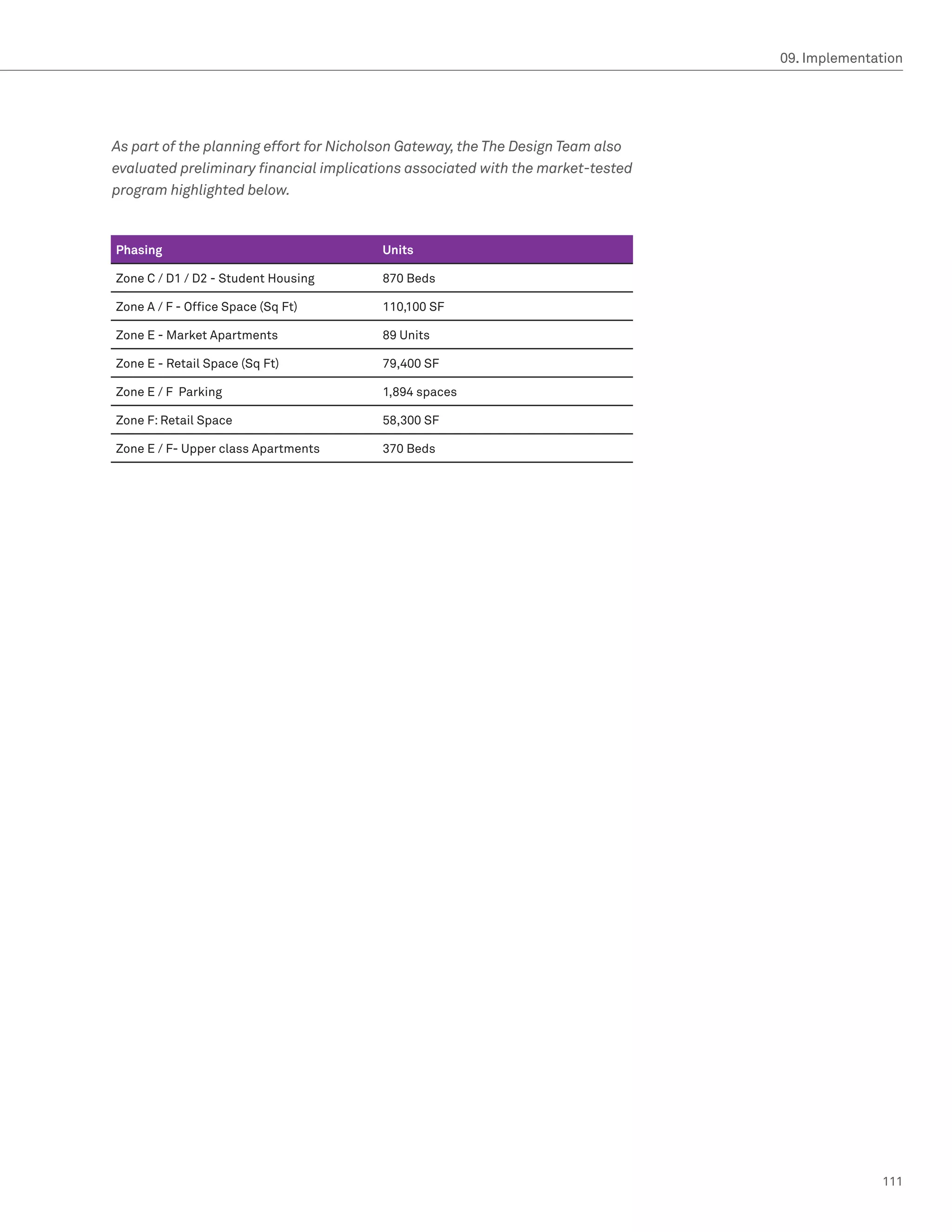 09. Implementation




As part of the planning effort for Nicholson Gateway, the The Design Team also
evaluated preliminary financial implications associated with the market-tested
program highlighted below.



Phasing                                 Units

Zone C / D1 / D2 - Student Housing      870 Beds

Zone A / F - Office Space (Sq Ft)       110,100 SF

Zone E - Market Apartments              89 Units

Zone E - Retail Space (Sq Ft)           79,400 SF

Zone E / F Parking                      1,894 spaces

Zone F: Retail Space                    58,300 SF

Zone E / F- Upper class Apartments      370 Beds




                                                                                               111
 