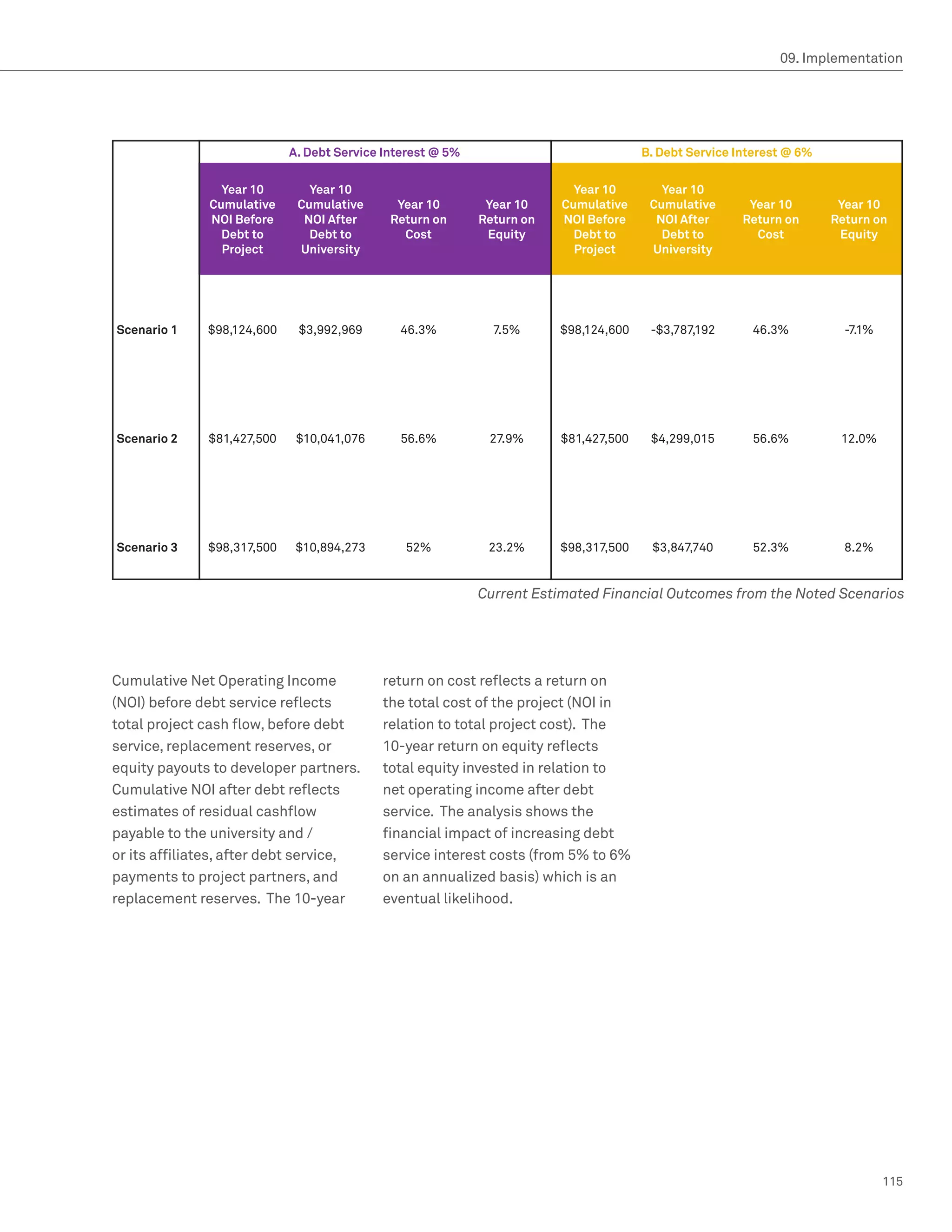 09. Implementation




                            A. Debt Service Interest @ 5%                             B. Debt Service Interest @ 6%

                Year 10        Year 10                                    Year 10        Year 10
              Cumulative     Cumulative       Year 10        Year 10    Cumulative     Cumulative       Year 10        Year 10
              NOI Before      NOI After      Return on      Return on   NOI Before      NOI After      Return on      Return on
                Debt to        Debt to         Cost          Equity       Debt to        Debt to         Cost          Equity
                Project      University                                   Project      University




Scenario 1    $98,124,600    $3,992,969       46.3%           7.5%      $98,124,600    -$3,787,192      46.3%           -7.1%




Scenario 2    $81,427,500    $10,041,076      56.6%          27.9%      $81,427,500    $4,299,015       56.6%          12.0%




Scenario 3    $98,317,500    $10,894,273       52%           23.2%      $98,317,500    $3,847,740       52.3%           8.2%


                                                            Current Estimated Financial Outcomes from the Noted Scenarios




Cumulative Net Operating Income            return on cost reflects a return on
(NOI) before debt service reflects         the total cost of the project (NOI in
total project cash flow, before debt       relation to total project cost). The
service, replacement reserves, or          10-year return on equity reflects
equity payouts to developer partners.      total equity invested in relation to
Cumulative NOI after debt reflects         net operating income after debt
estimates of residual cashflow             service. The analysis shows the
payable to the university and /            financial impact of increasing debt
or its affiliates, after debt service,     service interest costs (from 5% to 6%
payments to project partners, and          on an annualized basis) which is an
replacement reserves. The 10-year          eventual likelihood.




                                                                                                                                115
 
