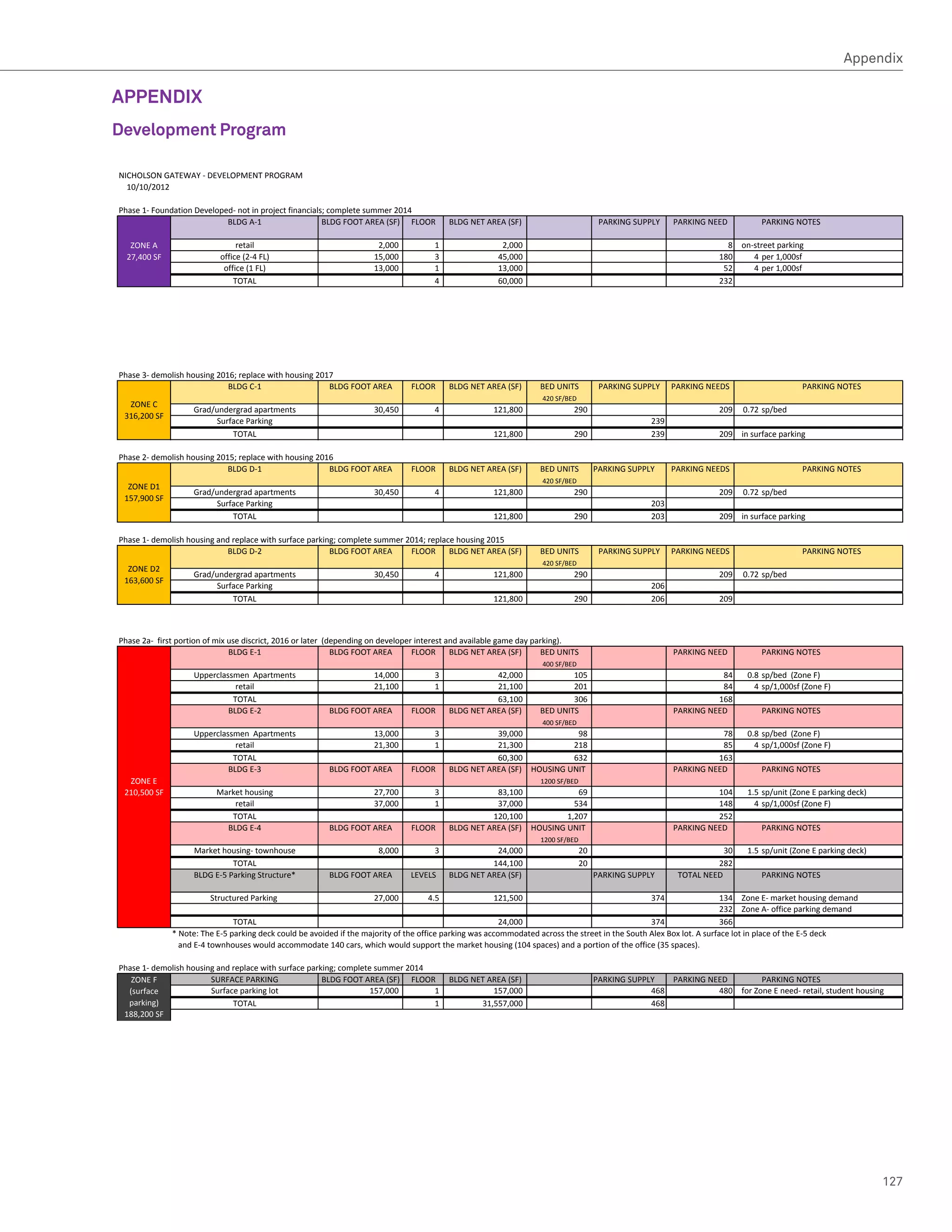 Appendix

APPENDIX
Development Program

NICHOLSON GATEWAY ‐ DEVELOPMENT PROGRAM
  10/10/2012

Phase 1‐ Foundation Developed‐ not in project financials; complete summer 2014
                            BLDG A‐1                    BLDG FOOT AREA (SF) FLOOR                                          BLDG NET AREA (SF)                                             PARKING SUPPLY    PARKING NEED          PARKING NOTES

   ZONE A                               retail                                                    2,000                 1                            2,000                                                              8    on‐street parking
  27,400 SF                        office (2‐4 FL)                                              15,000                  3                          45,000                                                             180       4 per 1,000sf
                                    office (1 FL)                                               13,000                  1                          13,000                                                              52       4 per 1,000sf
                                       TOTAL                                                                            4                           60,000                                                            232

Phase 5‐ University Developed‐ not in project financials; complete 1017 contingent on tennis court parking deck
                             BLDG B‐1                        BLDG FOOT AREA                  FLOOR          BLDG NET AREA (SF)                 BED UNITS                                  PARKING SUPPLY    PARKING NEED                      PARKING NOTES
   ZONE B                                                                                                                                       310 SF/BED
 124,700 SF          Under Grad.Student housing                                     31,600              4                       126,400                      408                                                      326     0.8 sp/bed 
                               TOTAL                                                                     4                         
                                                                                                                                  126,400                       408                                                   326

Phase 3‐ demolish housing 2016; replace with housing 2017
                             BLDG C‐1                   BLDG FOOT AREA                                     FLOOR           BLDG NET AREA (SF)                    BED UNITS                PARKING SUPPLY    PARKING NEEDS                     PARKING NOTES
                                                                                                                                                                  420 SF/BED
  ZONE C 
                          Grad/undergrad apartments                                             30,450                 4                         121,800                           290                                209    0.72 sp/bed 
 316,200 SF
                               Surface Parking                                                                                                                                                        239
                                   TOTAL                                                                                                           
                                                                                                                                                  121,800                       290                   239             209    in surface parking

Phase 2‐ demolish housing 2015; replace with housing 2016
                             BLDG D‐1                   BLDG FOOT AREA                                     FLOOR           BLDG NET AREA (SF)                    BED UNITS               PARKING SUPPLY     PARKING NEEDS                     PARKING NOTES
                                                                                                                                                                  420 SF/BED
  ZONE D1 
                          Grad/undergrad apartments                                             30,450                 4                         121,800                           290                                209    0.72 sp/bed 
 157,900 SF 
                               Surface Parking                                                                                                                                                        203
                                   TOTAL                                                                                                           
                                                                                                                                                  121,800                       290                   203             209    in surface parking

Phase 1‐ demolish housing and replace with surface parking; complete summer 2014; replace housing 2015
                             BLDG D‐2                    BLDG FOOT AREA      FLOOR      BLDG NET AREA (SF)                                                       BED UNITS                PARKING SUPPLY    PARKING NEEDS                     PARKING NOTES
                                                                                                                                                                  420 SF/BED
  ZONE D2 
                          Grad/undergrad apartments                                             30,450                 4                         121,800                           290                                209    0.72 sp/bed  
 163,600 SF
                               Surface Parking                                                                                                                                                        206
                                   TOTAL                                                                                                           
                                                                                                                                                  121,800                       290                   206             209



Phase 2a‐  first portion of mix use discrict, 2016 or later  (depending on developer interest and available game day parking).
                                BLDG E‐1                       BLDG FOOT AREA       FLOOR      BLDG NET AREA (SF)      BED UNITS                                                                            PARKING NEED          PARKING NOTES
                                                                                                                                                                  400 SF/BED
                          Upperclassmen  Apartments                                             14,000                 3                             42,000                      105                                   84     0.8 sp/bed  (Zone F)
                                     retail                                                     21,100                 1                             21,100                      201                                   84       4 sp/1,000sf (Zone F)
                                    TOTAL                                                                                                            63,100                       306                                 168
                                   BLDG E‐2                              BLDG FOOT AREA                    FLOOR            BLDG NET AREA (SF)                   BED UNITS                                  PARKING NEED          PARKING NOTES
                                                                                                                                                                  400 SF/BED
                          Upperclassmen  Apartments                                             13,000                 3                             39,000                        98                                  78     0.8 sp/bed  (Zone F)
                                     retail                                                     21,300                 1                             21,300                      218                                   85       4 sp/1,000sf (Zone F)
                                    TOTAL                                                                                                            60,300                       632                                 163
                                   BLDG E‐3                              BLDG FOOT AREA                    FLOOR            BLDG NET AREA (SF) HOUSING UNIT                                                 PARKING NEED          PARKING NOTES
  ZONE E                                                                                                                                                         1200 SF/BED
 210,500 SF                       Market housing                                                27,700                 3                             83,100                        69                                 104     1.5 sp/unit (Zone E parking deck)
                                      retail                                                    37,000                 1                             37,000                      534                                  148       4 sp/1,000sf (Zone F)
                                     TOTAL                                                                                                         
                                                                                                                                                  120,100                    1,207                                    252
                                    BLDG E‐4                             BLDG FOOT AREA                    FLOOR            BLDG NET AREA (SF) HOUSING UNIT                                                 PARKING NEED          PARKING NOTES
                                                                                                                                                                 1200 SF/BED
                          Market housing‐ townhouse                                               8,000                3                             24,000                        20                                   30    1.5 sp/unit (Zone E parking deck)
                                    TOTAL                                                                                                          
                                                                                                                                                  144,100                         20                                  282
                          BLDG E‐5 Parking Structure*                    BLDG FOOT AREA                    LEVELS           BLDG NET AREA (SF)                                        PARKING SUPPLY         TOTAL NEED           PARKING NOTES

                               Structured Parking                                               27,000              4.5                          121,500                                              374
                                                                                                                                                                           134 Zone E‐ market housing demand
                                                                                                                                                                           232 Zone A‐ office parking demand
                                   TOTAL                                                                                  24,000                      374                  366
                  * Note: The E‐5 parking deck could be avoided if the majority of the office parking was accommodated across the street in the South Alex Box lot. A surface lot in place of the E‐5 deck 
                    and E‐4 townhouses would accommodate 140 cars, which would support the market housing (104 spaces) and a portion of the office (35 spaces).

Phase 1‐ demolish housing and replace with surface parking; complete summer 2014
   ZONE F               SURFACE PARKING                BLDG FOOT AREA (SF) FLOOR                        BLDG NET AREA (SF)                                                               PARKING SUPPLY   PARKING NEED             PARKING NOTES
  (surface              Surface parking lot                                    157,000              1                       157,000                                                                   468           480      for Zone E need‐ retail, student housing
  parking)                    TOTAL                                                                  1                   31,557,000                                                                   468
 188,200 SF




                                                                                                                                                                                                                                                                    127
 