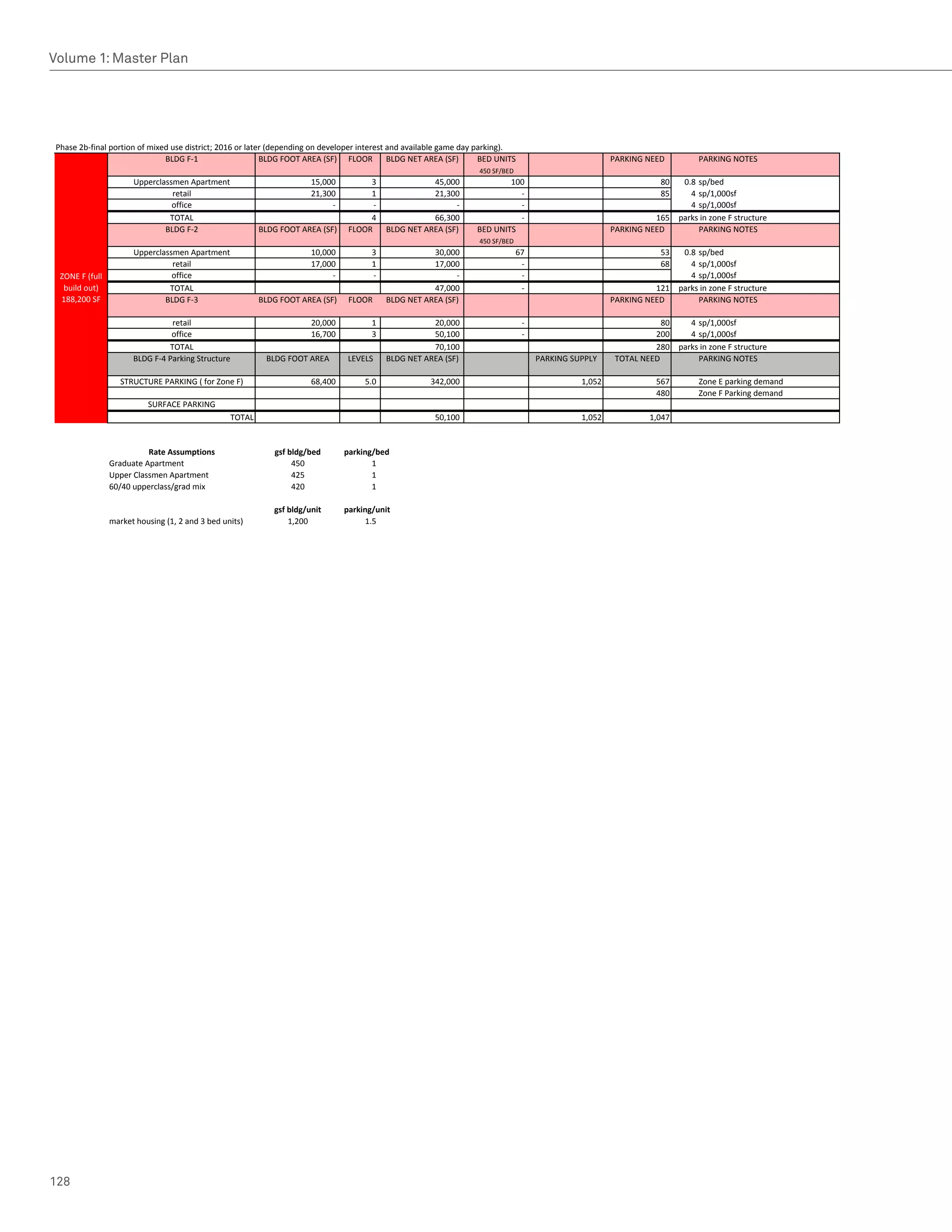 Volume 1: Master Plan




 Phase 2b‐final portion of mixed use district; 2016 or later (depending on developer interest and available game day parking).
                               BLDG F‐1                    BLDG FOOT AREA (SF) FLOOR          BLDG NET AREA (SF)      BED UNITS                                                                                 PARKING NEED          PARKING NOTES
                                                                                                                                                                    450 SF/BED
                        Upperclassmen Apartment                                       15,000
                                                                                               3                          45,000                      100                                                                  80     0.8 sp/bed
                                  retail                                              21,300
                                                                                               1                          21,300                           ‐                                                               85       4 sp/1,000sf
                                  office                                                          ‐
                                                                                                ‐                                     ‐                           ‐                                                                 4 sp/1,000sf
                                 TOTAL                                                         4                           66,300                            ‐                                                            165    parks in zone F structure
                                BLDG F‐2                     BLDG FOOT AREA (SF) FLOOR            BLDG NET AREA (SF)                        BED UNITS                                                           PARKING NEED          PARKING NOTES
                                                                                                                                                                    450 SF/BED
                        Upperclassmen Apartment                                       10,000                       3                              30,000                        67                                         53     0.8 sp/bed
                                  retail                                              17,000                       1                              17,000                           ‐                                       68       4 sp/1,000sf
  ZONE F (full                    office                                                          ‐                 ‐                                        ‐                           ‐                                          4 sp/1,000sf
   build out)                    TOTAL                                                                                                            47,000                            ‐                                     121    parks in zone F structure
  188,200 SF                    BLDG F‐3                     BLDG FOOT AREA (SF)                       FLOOR             BLDG NET AREA (SF)                                                                     PARKING NEED          PARKING NOTES

                                  retail                                              20,000                       1                             20,000                                   ‐                                 80      4 sp/1,000sf
                                  office                                              16,700                       3                              50,100                                  ‐                               200       4 sp/1,000sf
                                 TOTAL                                                                                                            70,100                                                                  280    parks in zone F structure
                        BLDG F‐4 Parking Structure             BLDG FOOT AREA                          LEVELS            BLDG NET AREA (SF)                                                   PARKING SUPPLY     TOTAL NEED           PARKING NOTES

                     STRUCTURE PARKING ( for Zone F)                                   68,400                   5.0                           342,000                                                   1,052             567         Zone E parking demand
                                                                                                                                                                                                                          480         Zone F Parking demand
                            SURFACE PARKING
                                                     TOTAL                                                                                        50,100                                                1,052            1,047


                            Rate Assumptions                        gsf bldg/bed                      parking/bed
                  Graduate Apartment                                     450                                        1
                  Upper Classmen Apartment                               425                                        1
                  60/40 upperclass/grad mix                              420                                        1

                                                                   gsf bldg/unit                      parking/unit
                  market housing (1, 2 and 3 bed units)                1,200                                    1.5




128
 