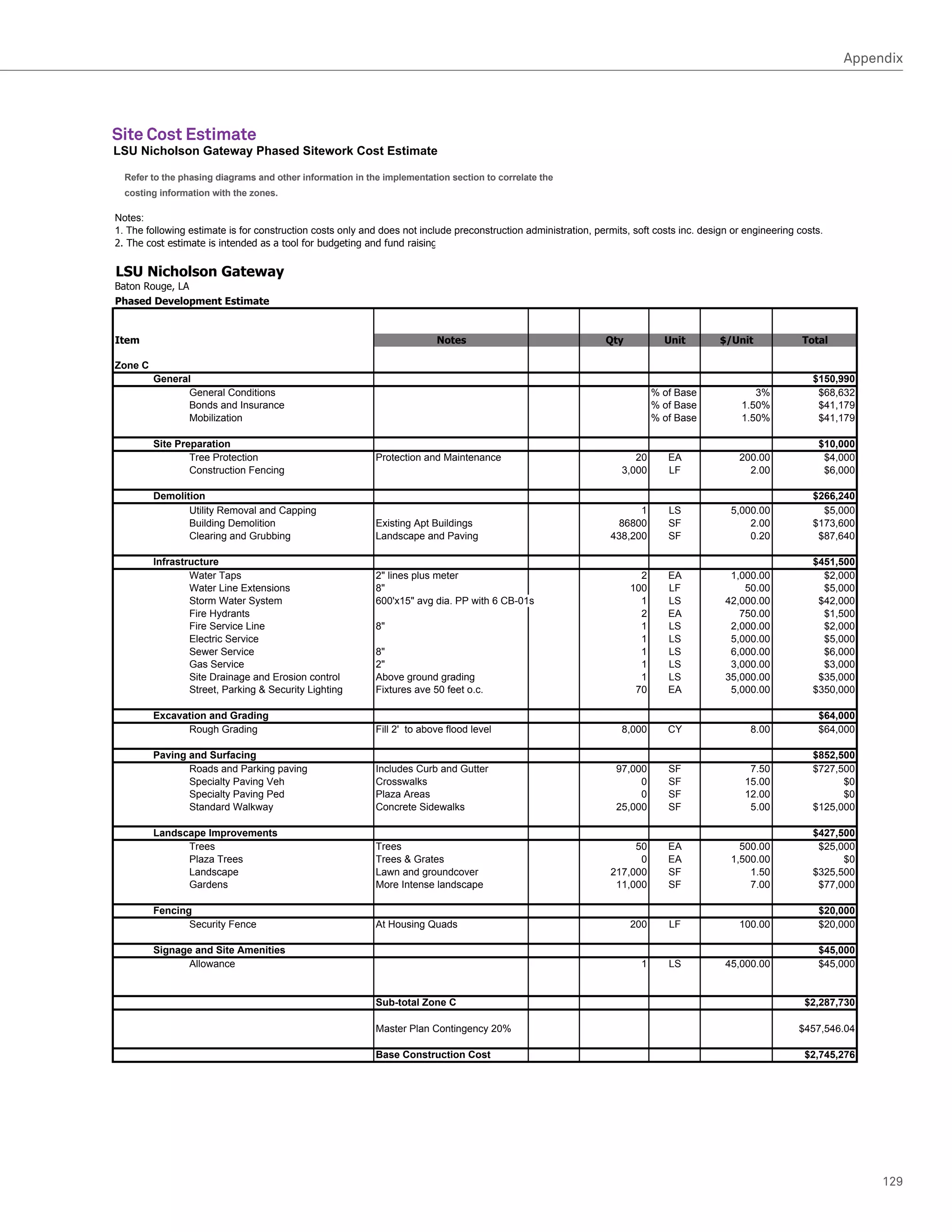 Appendix




Site Cost Estimate
LSU Nicholson Gateway Phased Sitework Cost Estimate

  Refer to the phasing diagrams and other information in the implementation section to correlate the
  costing information with the zones.

Notes:
1.	The	following	estimate	is	for	construction	costs	only	and	does	not	include	preconstruction	administration,	permits,	soft	costs	inc.	design	or	engineering	costs.	
2. The cost estimate is intended as a tool for budgeting and fund raising

LSU Nicholson Gateway
Baton Rouge, LA
Phased Development Estimate


Item                                                                       Notes                                 Qty           Unit        $/Unit             Total

Zone C
         General                                                                                                                                                 $150,990
               General	Conditions                                                                                            %	of	Base             3%             $68,632
               Bonds	and	Insurance                                                                                           %	of	Base          1.50%             $41,179
               Mobilization                                                                                                  %	of	Base          1.50%             $41,179

         Site Preparation                                                                                                                                         $10,000
                 Tree	Protection                            Protection	and	Maintenance                                 20       EA              200.00             $4,000
                 Construction	Fencing                                                                               3,000       LF                2.00             $6,000

         Demolition                                                                                                                                              $266,240
                Utility	Removal	and	Capping                                                                             1       LS            5,000.00             $5,000
                Building	Demolition                         Existing	Apt	Buildings                                 86800        SF                2.00           $173,600
                Clearing	and	Grubbing                       Landscape	and	Paving                                  438,200       SF                0.20            $87,640

         Infrastructure                                                                                                                                          $451,500
                 Water	Taps                                 2	lines	plus	meter                                          2      EA           1,000.00              $2,000
                 Water	Line	Extensions                      8	                                                        100      LF              50.00              $5,000
                 Storm	Water	System                         600'x15	avg	dia.	PP	with	6	CB-01s                           1      LS          42,000.00             $42,000
                 Fire	Hydrants                                                                                           2      EA             750.00              $1,500
                 Fire	Service	Line                          8                                                           1      LS           2,000.00              $2,000
                 Electric	Service                                                                                        1      LS           5,000.00              $5,000
                 Sewer	Service                              8                                                           1      LS           6,000.00              $6,000
                 Gas	Service                                2                                                           1      LS           3,000.00              $3,000
                 Site	Drainage	and	Erosion	control          Above	ground	grading                                         1      LS          35,000.00             $35,000
                 Street,	Parking		Security	Lighting        Fixtures	ave	50	feet	o.c.                                   70      EA           5,000.00            $350,000

         Excavation and Grading                                                                                                                                   $64,000
               Rough	Grading                                Fill	2'		to	above	flood	level                           8,000       CY                8.00            $64,000

         Paving and Surfacing                                                                                                                                    $852,500
                Roads	and	Parking	paving                    Includes	Curb	and	Gutter                               97,000       SF                7.50           $727,500
                Specialty	Paving	Veh                        Crosswalks                                                  0       SF               15.00                 $0
                Specialty	Paving	Ped                        Plaza	Areas                                                 0       SF               12.00                 $0
                Standard	Walkway                            Concrete	Sidewalks                                     25,000       SF                5.00           $125,000

         Landscape Improvements                                                                                                                                  $427,500
               Trees                                        Trees                                                      50       EA              500.00            $25,000
               Plaza	Trees	                                 Trees		Grates                                              0       EA            1,500.00                 $0
               Landscape                                    Lawn	and	groundcover                                  217,000       SF                1.50           $325,500
               Gardens	                                     More	Intense	landscape                                 11,000       SF                7.00            $77,000

         Fencing                                                                                                                                                  $20,000
                Security	Fence                              At	Housing	Quads                                           200      LF              100.00            $20,000

         Signage and Site Amenities                                                                                                                               $45,000
               Allowance                                                                                                 1      LS          45,000.00             $45,000


                                                            Sub-total Zone C                                                                                   $2,287,730

                                                            Master	Plan	Contingency	20%                                                                      $457,546.04

                                                            Base Construction Cost                                                                             $2,745,276




                                                                                                                                                                            129
 