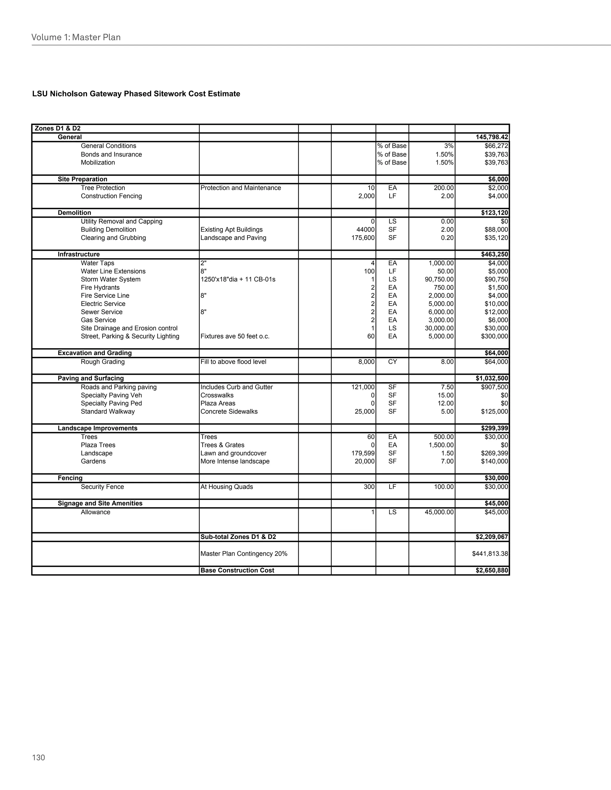 Volume 1: Master Plan




LSU Nicholson Gateway Phased Sitework Cost Estimate



Zones D1  D2
      General                                                                                                         145,798.42
              General	Conditions                                                             %	of	Base         3%       $66,272
              Bonds	and	Insurance                                                            %	of	Base      1.50%       $39,763
              Mobilization                                                                   %	of	Base      1.50%       $39,763

       Site Preparation                                                                                                  $6,000
               Tree	Protection                       Protection	and	Maintenance         10      EA         200.00        $2,000
               Construction	Fencing                                                  2,000      LF           2.00        $4,000

       Demolition                                                                                                      $123,120
              Utility	Removal	and	Capping                                                0      LS            0.00           $0
              Building	Demolition                    Existing	Apt	Buildings         44000       SF            2.00      $88,000
              Clearing	and	Grubbing                  Landscape	and	Paving          175,600      SF            0.20      $35,120

       Infrastructure                                                                                                  $463,250
               Water	Taps                            2	                                4       EA        1,000.00       $4,000
               Water	Line	Extensions                 8	                              100       LF           50.00       $5,000
               Storm	Water	System                    1250'x18dia	+	11	CB-01s           1       LS       90,750.00      $90,750
               Fire	Hydrants                                                            2       EA          750.00       $1,500
               Fire	Service	Line                     8                                 2       EA        2,000.00       $4,000
               Electric	Service                                                         2       EA        5,000.00      $10,000
               Sewer	Service                         8                                 2       EA        6,000.00      $12,000
               Gas	Service                                                              2       EA        3,000.00       $6,000
               Site	Drainage	and	Erosion	control                                        1       LS       30,000.00      $30,000
               Street,	Parking		Security	Lighting   Fixtures	ave	50	feet	o.c.         60       EA        5,000.00     $300,000

       Excavation and Grading                                                                                           $64,000
             Rough	Grading                           Fill	to	above	flood	level       8,000      CY            8.00      $64,000

       Paving and Surfacing                                                                                           $1,032,500
              Roads	and	Parking	paving               Includes	Curb	and	Gutter      121,000      SF           7.50      $907,500
              Specialty	Paving	Veh                   Crosswalks                          0      SF          15.00             $0
              Specialty	Paving	Ped                   Plaza	Areas                         0      SF          12.00             $0
              Standard	Walkway                       Concrete	Sidewalks             25,000      SF           5.00      $125,000

       Landscape Improvements                                                                                          $299,399
             Trees                                   Trees                              60      EA          500.00      $30,000
             Plaza	Trees	                            Trees		Grates                      0      EA        1,500.00           $0
             Landscape                               Lawn	and	groundcover          179,599      SF            1.50     $269,399
             Gardens	                                More	Intense	landscape         20,000      SF            7.00     $140,000

       Fencing                                                                                                          $30,000
              Security	Fence                         At	Housing	Quads                 300       LF         100.00       $30,000

       Signage and Site Amenities                                                                                       $45,000
             Allowance                                                                  1       LS       45,000.00      $45,000


                                                     Sub-total Zones D1  D2                                          $2,209,067

                                                     Master	Plan	Contingency	20%                                     $441,813.38

                                                     Base Construction Cost                                           $2,650,880




130
 