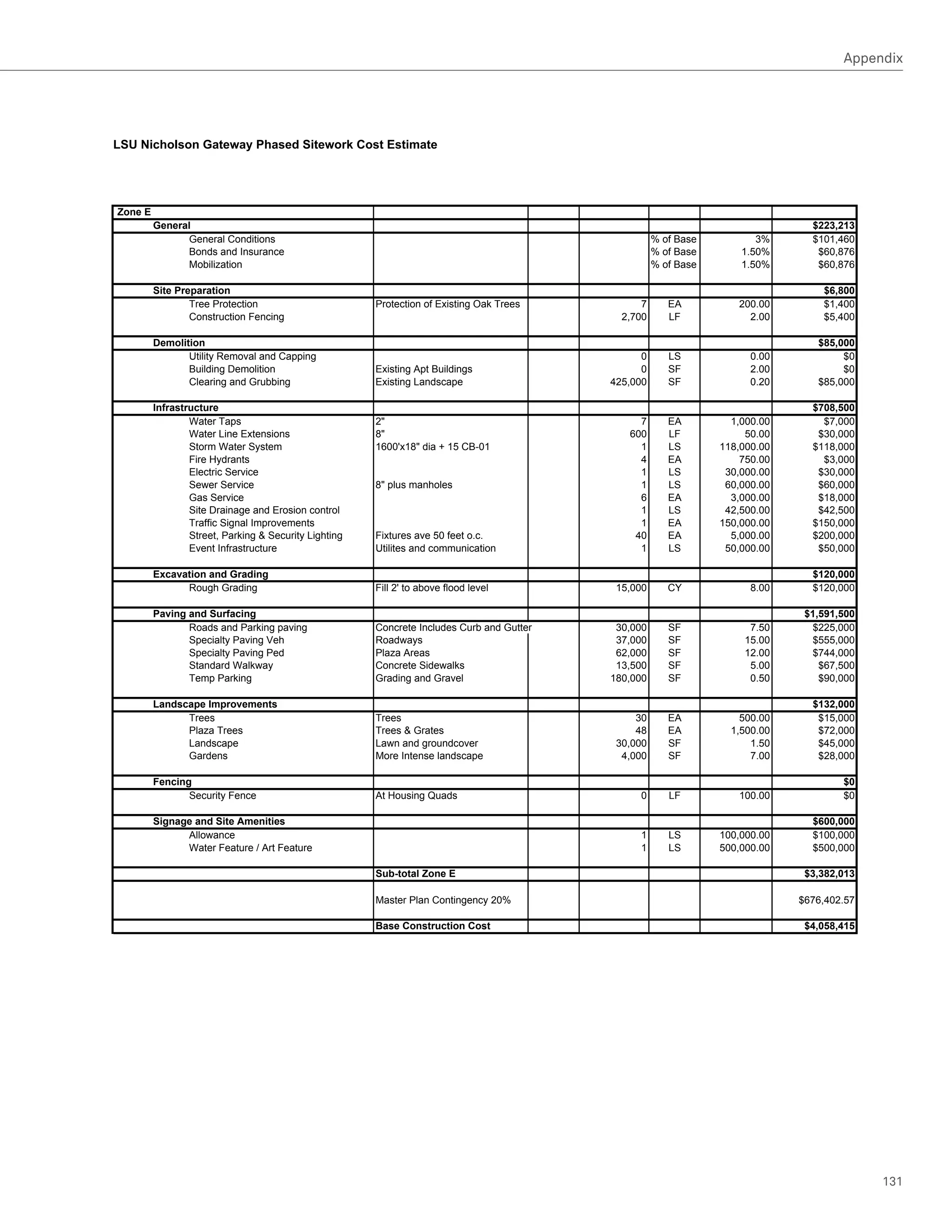 Appendix




LSU Nicholson Gateway Phased Sitework Cost Estimate




Zone E
         General                                                                                                                $223,213
               General	Conditions                                                                    %	of	Base          3%      $101,460
               Bonds	and	Insurance                                                                   %	of	Base       1.50%       $60,876
               Mobilization                                                                          %	of	Base       1.50%       $60,876

         Site Preparation                                                                                                         $6,800
                 Tree	Protection                       Protection	of	Existing	Oak	Trees          7      EA          200.00        $1,400
                 Construction	Fencing                                                        2,700      LF            2.00        $5,400

         Demolition                                                                                                              $85,000
                Utility	Removal	and	Capping                                                      0      LS             0.00           $0
                Building	Demolition                    Existing	Apt	Buildings                    0      SF             2.00           $0
                Clearing	and	Grubbing                  Existing	Landscape                  425,000      SF             0.20      $85,000

         Infrastructure                                                                                                         $708,500
                 Water	Taps                            2	                                      7       EA         1,000.00       $7,000
                 Water	Line	Extensions                 8	                                    600       LF            50.00      $30,000
                 Storm	Water	System                    1600'x18	dia	+	15	CB-01                 1       LS       118,000.00     $118,000
                 Fire	Hydrants                                                                  4       EA           750.00       $3,000
                 Electric	Service                                                               1       LS        30,000.00      $30,000
                 Sewer	Service                         8	plus	manholes                         1       LS        60,000.00      $60,000
                 Gas	Service                                                                    6       EA         3,000.00      $18,000
                 Site	Drainage	and	Erosion	control                                              1       LS        42,500.00      $42,500
                 Traffic	Signal	Improvements                                                    1       EA       150,000.00     $150,000
                 Street,	Parking		Security	Lighting   Fixtures	ave	50	feet	o.c.               40       EA         5,000.00     $200,000
                 Event	Infrastructure                  Utilites	and	communication               1       LS        50,000.00      $50,000

         Excavation and Grading                                                                                                 $120,000
               Rough	Grading                           Fill	2'	to	above	flood	level         15,000      CY             8.00     $120,000

         Paving and Surfacing                                                                                                  $1,591,500
                Roads	and	Parking	paving               Concrete	Includes	Curb	and	Gutter    30,000      SF            7.50      $225,000
                Specialty	Paving	Veh                   Roadways                             37,000      SF           15.00      $555,000
                Specialty	Paving	Ped                   Plaza	Areas                          62,000      SF           12.00      $744,000
                Standard	Walkway                       Concrete	Sidewalks                   13,500      SF            5.00        $67,500
                Temp	Parking                           Grading	and	Gravel                  180,000      SF            0.50        $90,000

         Landscape Improvements                                                                                                 $132,000
               Trees                                   Trees                                    30      EA           500.00      $15,000
               Plaza	Trees	                            Trees		Grates                           48      EA         1,500.00      $72,000
               Landscape                               Lawn	and	groundcover                 30,000      SF             1.50      $45,000
               Gardens	                                More	Intense	landscape                4,000      SF             7.00      $28,000

         Fencing                                                                                                                      $0
                Security	Fence                         At	Housing	Quads                         0       LF          100.00            $0

         Signage and Site Amenities                                                                                             $600,000
               Allowance                                                                        1       LS       100,000.00     $100,000
               Water	Feature	/	Art	Feature                                                      1       LS       500,000.00     $500,000

                                                       Sub-total Zone E                                                        $3,382,013

                                                       Master	Plan	Contingency	20%                                            $676,402.57

                                                       Base Construction Cost                                                  $4,058,415




                                                                                                                                            131
 