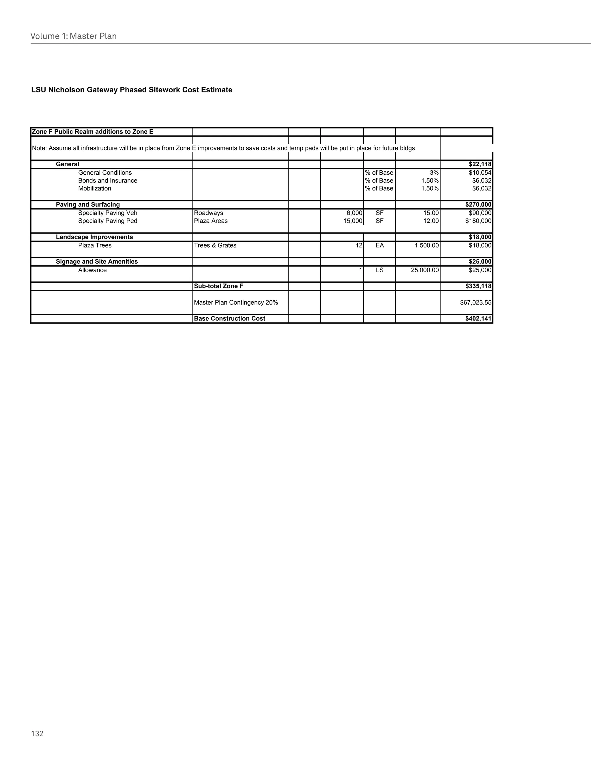 Volume 1: Master Plan




LSU Nicholson Gateway Phased Sitework Cost Estimate




Zone F Public Realm additions to Zone E

Note:	Assume	all	infrastructure	will	be	in	place	from	Zone	E	improvements	to	save	costs	and	temp	pads	will	be	put	in	place	for	future	bldgs

        General                                                                                                                                         $22,118
              General	Conditions                                                                                          %	of	Base              3%     $10,054
              Bonds	and	Insurance                                                                                         %	of	Base           1.50%      $6,032
              Mobilization                                                                                                %	of	Base           1.50%      $6,032

        Paving and Surfacing                                                                                                                           $270,000
               Specialty	Paving	Veh                       Roadways                                               6,000       SF               15.00     $90,000
               Specialty	Paving	Ped                       Plaza	Areas                                           15,000       SF               12.00    $180,000

        Landscape Improvements                                                                                                                          $18,000
              Plaza	Trees	                                Trees		Grates                                             12      EA           1,500.00      $18,000

        Signage and Site Amenities                                                                                                                      $25,000
              Allowance                                                                                               1      LS          25,000.00      $25,000

                                                          Sub-total Zone F                                                                             $335,118

                                                          Master	Plan	Contingency	20%                                                                 $67,023.55

                                                          Base Construction Cost                                                                       $402,141




132
 
