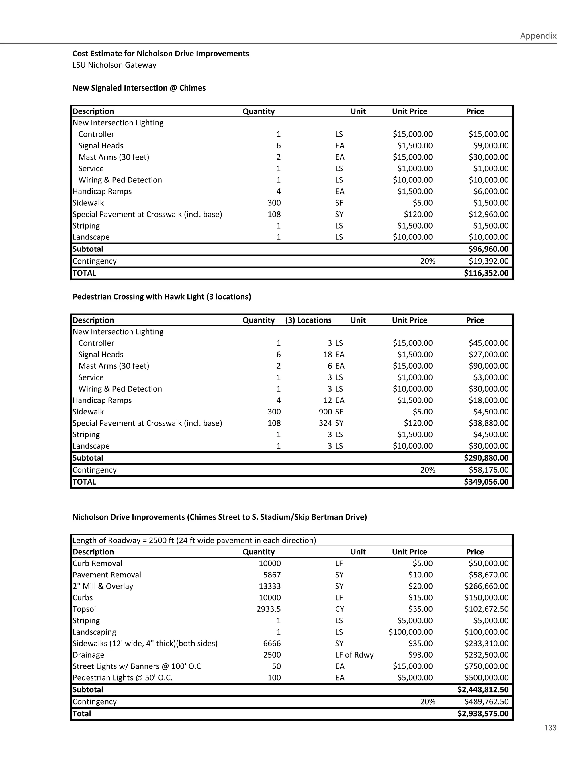 Appendix

Cost Estimate for Nicholson Drive Improvements
LSU Nicholson Gateway

New Signaled Intersection @ Chimes

Description                                   Quantity                           Unit    Unit Price       Price
New Intersection Lighting
  Controller                                           1                    LS            $15,000.00      $15,000.00
  Signal Heads                                         6                    EA             $1,500.00       $9,000.00
  Mast Arms (30 feet)                                  2                    EA            $15,000.00      $30,000.00
  Service                                              1                    LS             $1,000.00       $1,000.00
  Wiring  Ped Detection                               1                    LS            $10,000.00      $10,000.00
Handicap Ramps                                         4                    EA             $1,500.00       $6,000.00
Sidewalk                                             300                    SF                 $5.00       $1,500.00
Special Pavement at Crosswalk (incl. base)           108                    SY              $120.00       $12,960.00
Striping                                               1                    LS             $1,500.00       $1,500.00
Landscape                                              1                    LS            $10,000.00      $10,000.00
Subtotal                                                                                                  $96,960.00
Contingency                                                                                      20%      $19,392.00
TOTAL                                                                                                    $116,352.00

Pedestrian Crossing with Hawk Light (3 locations)

Description                                   Quantity     (3) Locations         Unit    Unit Price       Price
New Intersection Lighting
  Controller                                           1                3   LS            $15,000.00      $45,000.00
  Signal Heads                                         6               18   EA             $1,500.00      $27,000.00
  Mast Arms (30 feet)                                  2                6   EA            $15,000.00      $90,000.00
  Service                                              1                3   LS             $1,000.00       $3,000.00
  Wiring  Ped Detection                               1                3   LS            $10,000.00      $30,000.00
Handicap Ramps                                         4               12   EA             $1,500.00      $18,000.00
Sidewalk                                             300              900   SF                 $5.00       $4,500.00
Special Pavement at Crosswalk (incl. base)           108              324   SY              $120.00       $38,880.00
Striping                                               1                3   LS             $1,500.00       $4,500.00
Landscape                                              1                3   LS            $10,000.00      $30,000.00
Subtotal                                                                                                 $290,880.00
Contingency                                                                                      20%      $58,176.00
TOTAL                                                                                                    $349,056.00



Nicholson Drive Improvements (Chimes Street to S. Stadium/Skip Bertman Drive)

Length of Roadway = 2500 ft (24 ft wide pavement in each direction)
Description                                   Quantity                          Unit      Unit Price      Price
Curb Removal                                       10000                    LF                  $5.00      $50,000.00
Pavement Removal                                    5867                    SY                $10.00       $58,670.00
2 Mill  Overlay                                  13333                    SY                $20.00      $266,660.00
Curbs                                              10000                    LF                $15.00      $150,000.00
Topsoil                                           2933.5                    CY                $35.00      $102,672.50
Striping                                               1                    LS             $5,000.00        $5,000.00
Landscaping                                            1                    LS           $100,000.00      $100,000.00
Sidewalks (12' wide, 4 thick)(both sides)          6666                    SY                $35.00      $233,310.00
Drainage                                            2500                    LF of Rdwy        $93.00      $232,500.00
Street Lights w/ Banners @ 100' O.C                   50                    EA            $15,000.00      $750,000.00
Pedestrian Lights @ 50' O.C.                         100                    EA             $5,000.00      $500,000.00
Subtotal                                                                                                $2,448,812.50
Contingency                                                                                      20%      $489,762.50
Total                                                                                                   $2,938,575.00
                                                                                                                             133
 