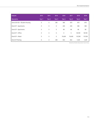 09. Implementation




Outputs                          2013     2014     2015     2016     2017        2018        2019

Absorption                       Year 1   Year 2   Year 3   Year 4   Year 5      Year 6      Year 7

Zone C/D1/D2 – Student Housing     0        0       290      580      870         870         870

Zone E/F - Apartments              0        0        0       203      203         369         369

Zone E/F - Apartments              0        0        0       89       89          89          89

Zone E/F – Office                  0        0        0        0        0        50,100      50,100

Zone E/F – Retail                  0        0        0      79,400   79,400     137,700     137,700

Zone E/F Parking                   0        0       468      842      842        1,426       1,426

                                                                     Baseline Model Absorption Summary




                                                                                                     113
 