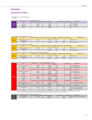 Appendix

APPENDIX
Development Program

NICHOLSON GATEWAY ‐ DEVELOPMENT PROGRAM
  10/10/2012

Phase 1‐ Foundation Developed‐ not in project financials; complete summer 2014
                            BLDG A‐1                    BLDG FOOT AREA (SF) FLOOR                                          BLDG NET AREA (SF)                                             PARKING SUPPLY    PARKING NEED          PARKING NOTES

   ZONE A                               retail                                                    2,000                 1                            2,000                                                              8    on‐street parking
  27,400 SF                        office (2‐4 FL)                                              15,000                  3                          45,000                                                             180       4 per 1,000sf
                                    office (1 FL)                                               13,000                  1                          13,000                                                              52       4 per 1,000sf
                                       TOTAL                                                                            4                           60,000                                                            232

Phase 5‐ University Developed‐ not in project financials; complete 1017 contingent on tennis court parking deck
                             BLDG B‐1                        BLDG FOOT AREA                  FLOOR          BLDG NET AREA (SF)                 BED UNITS                                  PARKING SUPPLY    PARKING NEED                      PARKING NOTES
   ZONE B                                                                                                                                       310 SF/BED
 124,700 SF          Under Grad.Student housing                                     31,600              4                       126,400                      408                                                      326     0.8 sp/bed 
                               TOTAL                                                                     4                         
                                                                                                                                  126,400                       408                                                   326

Phase 3‐ demolish housing 2016; replace with housing 2017
                             BLDG C‐1                   BLDG FOOT AREA                                     FLOOR           BLDG NET AREA (SF)                    BED UNITS                PARKING SUPPLY    PARKING NEEDS                     PARKING NOTES
                                                                                                                                                                  420 SF/BED
  ZONE C 
                          Grad/undergrad apartments                                             30,450                 4                         121,800                           290                                209    0.72 sp/bed 
 316,200 SF
                               Surface Parking                                                                                                                                                        239
                                   TOTAL                                                                                                           
                                                                                                                                                  121,800                       290                   239             209    in surface parking

Phase 2‐ demolish housing 2015; replace with housing 2016
                             BLDG D‐1                   BLDG FOOT AREA                                     FLOOR           BLDG NET AREA (SF)                    BED UNITS               PARKING SUPPLY     PARKING NEEDS                     PARKING NOTES
                                                                                                                                                                  420 SF/BED
  ZONE D1 
                          Grad/undergrad apartments                                             30,450                 4                         121,800                           290                                209    0.72 sp/bed 
 157,900 SF 
                               Surface Parking                                                                                                                                                        203
                                   TOTAL                                                                                                           
                                                                                                                                                  121,800                       290                   203             209    in surface parking

Phase 1‐ demolish housing and replace with surface parking; complete summer 2014; replace housing 2015
                             BLDG D‐2                    BLDG FOOT AREA      FLOOR      BLDG NET AREA (SF)                                                       BED UNITS                PARKING SUPPLY    PARKING NEEDS                     PARKING NOTES
                                                                                                                                                                  420 SF/BED
  ZONE D2 
                          Grad/undergrad apartments                                             30,450                 4                         121,800                           290                                209    0.72 sp/bed  
 163,600 SF
                               Surface Parking                                                                                                                                                        206
                                   TOTAL                                                                                                           
                                                                                                                                                  121,800                       290                   206             209



Phase 2a‐  first portion of mix use discrict, 2016 or later  (depending on developer interest and available game day parking).
                                BLDG E‐1                       BLDG FOOT AREA       FLOOR      BLDG NET AREA (SF)      BED UNITS                                                                            PARKING NEED          PARKING NOTES
                                                                                                                                                                  400 SF/BED
                          Upperclassmen  Apartments                                             14,000                 3                             42,000                      105                                   84     0.8 sp/bed  (Zone F)
                                     retail                                                     21,100                 1                             21,100                      201                                   84       4 sp/1,000sf (Zone F)
                                    TOTAL                                                                                                            63,100                       306                                 168
                                   BLDG E‐2                              BLDG FOOT AREA                    FLOOR            BLDG NET AREA (SF)                   BED UNITS                                  PARKING NEED          PARKING NOTES
                                                                                                                                                                  400 SF/BED
                          Upperclassmen  Apartments                                             13,000                 3                             39,000                        98                                  78     0.8 sp/bed  (Zone F)
                                     retail                                                     21,300                 1                             21,300                      218                                   85       4 sp/1,000sf (Zone F)
                                    TOTAL                                                                                                            60,300                       632                                 163
                                   BLDG E‐3                              BLDG FOOT AREA                    FLOOR            BLDG NET AREA (SF) HOUSING UNIT                                                 PARKING NEED          PARKING NOTES
  ZONE E                                                                                                                                                         1200 SF/BED
 210,500 SF                       Market housing                                                27,700                 3                             83,100                        69                                 104     1.5 sp/unit (Zone E parking deck)
                                      retail                                                    37,000                 1                             37,000                      534                                  148       4 sp/1,000sf (Zone F)
                                     TOTAL                                                                                                         
                                                                                                                                                  120,100                    1,207                                    252
                                    BLDG E‐4                             BLDG FOOT AREA                    FLOOR            BLDG NET AREA (SF) HOUSING UNIT                                                 PARKING NEED          PARKING NOTES
                                                                                                                                                                 1200 SF/BED
                          Market housing‐ townhouse                                               8,000                3                             24,000                        20                                   30    1.5 sp/unit (Zone E parking deck)
                                    TOTAL                                                                                                          
                                                                                                                                                  144,100                         20                                  282
                          BLDG E‐5 Parking Structure*                    BLDG FOOT AREA                    LEVELS           BLDG NET AREA (SF)                                        PARKING SUPPLY         TOTAL NEED           PARKING NOTES

                               Structured Parking                                               27,000              4.5                          121,500                                              374
                                                                                                                                                                           134 Zone E‐ market housing demand
                                                                                                                                                                           232 Zone A‐ office parking demand
                                   TOTAL                                                                                  24,000                      374                  366
                  * Note: The E‐5 parking deck could be avoided if the majority of the office parking was accommodated across the street in the South Alex Box lot. A surface lot in place of the E‐5 deck 
                    and E‐4 townhouses would accommodate 140 cars, which would support the market housing (104 spaces) and a portion of the office (35 spaces).

Phase 1‐ demolish housing and replace with surface parking; complete summer 2014
   ZONE F               SURFACE PARKING                BLDG FOOT AREA (SF) FLOOR                        BLDG NET AREA (SF)                                                               PARKING SUPPLY   PARKING NEED             PARKING NOTES
  (surface              Surface parking lot                                    157,000              1                       157,000                                                                   468           480      for Zone E need‐ retail, student housing
  parking)                    TOTAL                                                                  1                   31,557,000                                                                   468
 188,200 SF




                                                                                                                                                                                                                                                                    127
 