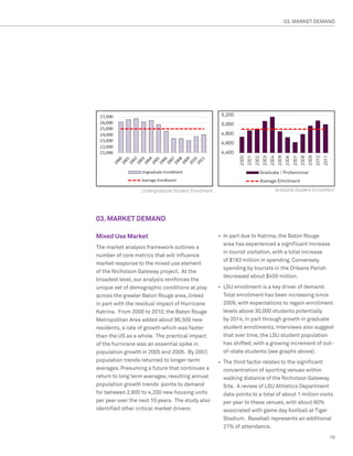 03. MARKET DEMAND




                  Undergraduate Student Enrollment                            Graduate Student Enrollment




03. MARKET DEMAND

Mixed Use Market                                     •	 In part due to Katrina, the Baton Rouge
                                                        area has experienced a significant increase
The market analysis framework outlines a
                                                        in tourist visitation, with a total increase
number of core metrics that will influence
                                                        of $183 million in spending. Conversely,
market response to the mixed use element
                                                        spending by tourists in the Orleans Parish
of the Nicholson Gateway project. At the
                                                        decreased about $450 million.
broadest level, our analysis reinforces the
unique set of demographic conditions at play         •	 LSU enrollment is a key driver of demand.
across the greater Baton Rouge area, linked             Total enrollment has been increasing since
in part with the residual impact of Hurricane           2009, with expectations to regain enrollment
Katrina. From 2000 to 2010, the Baton Rouge             levels above 30,000 students potentially
Metropolitan Area added about 96,500 new                by 2014, in part through growth in graduate
residents, a rate of growth which was faster            student enrollments. Interviews also suggest
than the US as a whole. The practical impact            that over time, the LSU student population
of the hurricane was an essential spike in              has shifted, with a growing increment of out-
population growth in 2005 and 2006. By 2007,            of-state students (see graphs above).
population trends returned to longer-term            •	 The third factor relates to the significant
averages. Presuming a future that continues a           concentration of sporting venues within
return to long term averages, resulting annual          walking distance of the Nicholson Gateway
population growth trends points to demand               Site. A review of LSU Athletics Department
for between 2,600 to 4,200 new housing units            data points to a total of about 1 million visits
per year over the next 10 years. The study also         per year to these venues, with about 60%
identified other critical market drivers:               associated with game day football at Tiger
                                                        Stadium. Baseball represents an additional
                                                        21% of attendance.
                                                                                                      19
 
