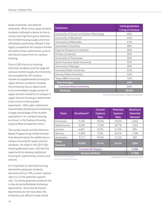 Volume 1: Master Plan




lease incentives, and desired                                                                                     Undergraduates
amenities. While some upper-division       Institution
                                                                                                                 Living on Campus
students indicated a desire to live on
                                           University of Illinois at Urbana-Champaign                                   50%
campus during focus group sessions,
                                           University of Maryland                                                       44%
the limited housing supply and more
                                           University of Nebraska                                                       41%
affordable apartments offered in the
highly competitive off-campus market       Iowa State University                                                        39%
are able to draw sophomores, juniors,      Virginia Polytechnic Institute                                               36%
and seniors away from on-campus            Purdue University                                                            35%
housing.                                   University of Tennessee                                                      35%
                                           North Carolina State University                                              32%
Due to LSU’s focus on housing
                                           University of Georgia                                                        30%
freshman students and the large off-
                                           Colorado State University                                                    24%
campus market supply, the University
has accepted the off-campus                Kansas State University                                                      24%
market as supplemental housing for         Texas AM University                                                         13%
upper-division students; however,            Peer Averages                                                              34%
the University has an opportunity              Louisiana State University                                               24%
to accommodate a larger portion of               Variance                                                              (9.6%)
upper-division students on campus if                                                              Campus Housing Capture Rate Comparison
upper-division housing is determined
to be critical to the student
experience. LSU’s peer institutions
have already started accommodating                                                         Current         Potential      Maximum
a larger percentage of the student                Class              Enrollment*           Capture         Capture        Potential
population in on-campus housing,                                                            Rate             Rate         Demand
as shown in the Campus Housing             Freshmen                         5,182           78.0%            78.0%           4,042
Capture Rate Comparison chart.
                                           Sophomores                       3,976           11.0%            30.7%           1,222
The survey results and the Demand-         Juniors                          4,621           5.5%             21.5%            994
Based Programming model indicate           Seniors                          5,928           3.5%            20.2%             1,199
that demand exists for additional on-      Graduates                        3,117           18.0%           12.4%             387
campus housing for upper-division          Gross
                                                                            22,824          24.1%           34.4%            7,844
students. As noted in the 2011 LSU         Demand
Housing Demand chart, LSU has the                                           Current LSU Supply                               6,086
opportunity to develop additional                                             Surplus (Deficit)                             (1,758)
housing for sophomores, juniors, and      *Spring 2012 LSU Enrollment
                                                                                                         Spring 2012 LSU Housing Demand
                                          Source: LSU Budget and Planning
seniors.

It is important to note that housing
demand for graduate students
declines from an 18% current capture
rate to a 12.4% potential capture
rate. Currently, graduate students live
in the old and affordable Nicholson
Apartments. Since the Nicholson
Apartments do not have debt, the
University can afford to keep rental

24
 