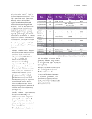 03. MARKET DEMAND




rates affordable to satisfy the price-                    New                        Recommended          Recommended
sensitive graduate population. While          Class       Beds        Bed Type        Development           Number of
there is a desire to live in graduate                    Demand                          Zone                 Beds
housing, the prices required to
                                          Sophomores       430      Super Suites            TBD                 415
support a new development are
                                                                                      E  W Campus
too expensive for many graduate           Sophomores       380      Apartments                                  380
                                                                                       Apartments
students. Since LSU has a mission-
                                          Sophomores       810                                                  795
based objective to accommodate
graduate students in on-campus            Juniors 
                                                           325      Apartments           Zone D1                286
housing, the University will need to      Seniors
subsidize the rental rates for graduate   Juniors 
                                                                    Apartments            Zone E                 91
students to make the housing more         Seniors
affordable and thus more attractive.      Juniors 
                                                           380      Apartments            Zone C                339
                                          Seniors
The following program was identified
                                          Juniors 
for new student housing in Nicholson                       705                                                  716
                                          Seniors
Gateway:
                                          Graduates        250      Apartments           Zone D2                247
•	 There is currently surplus demand
                                          Graduates         90      Apartments            Zone E                 97
   for approximately 800 sophomore
                                          Graduates        340                                                  344
   students, made up primarily
                                                                         Nicholson Gateway - Proposed Student Housing Program
   of super suites (430 beds) and
   apartments (380 beds).                  the west side of Nicholson, with a
                                           portion of the beds being located
  We recommend building
                                           in close proximity to the mixed-use
  approximately 415 new super suite
                                           development.
  beds to accommodate demand.
  Given the lack of kitchens in super     •	 New graduate beds would replace
  suite units, these beds should be          the existing graduate beds in
  located near available dining.             Nicholson Apartments.

  We recommend that the East               To replace the demolished beds
  Campus Apartments and West               at Nicholson Apartments, LSU
  Campus Apartments be converted           should develop approximately
  to sophomore housing, and to             340 apartment beds dedicated to
  relocate the juniors and seniors         graduate students.
  who currently live in ECA and WCA
  into the new Nicholson Gateway
  development.
•	 There is currently a surplus demand
   for approximately 700 junior
   and senior students, comprised
   primarily of apartment beds. The
   surplus demand includes the
   students who would be relocated
   from ECA and WCA.
  These beds should be located on



                                                                                                                          25
 