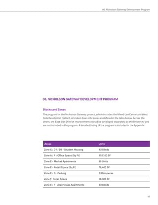 06. Nicholson Gateway Development Program




06. NICHOLSON GATEWAY DEVELOPMENT PROGRAM


Blocks and Zones
The program for the Nicholson Gateway project, which includes the Mixed Use Center and West
Side Residential District, is broken down into zones as defined in the table below. Across the
street, the East Side District improvements would be developed separately by the University and
are not included in the program. A detailed listing of the program is included in the Appendix.




Phasing
Zones                                            Units

Zone C / D1 / D2 - Student Housing               870 Beds

Zone A / F - Office Space (Sq Ft)                110,100 SF

Zone E - Market Apartments                       89 Units

Zone E - Retail Space (Sq Ft)                    79,400 SF

Zone E / F- Parking                              1,894 spaces

Zone F: Retail Space                             58,300 SF

Zone E / F- Upper class Apartments               370 Beds



                                                                                             55
 