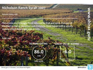Nicholson Ranch Syrah 2007 
Sonoma Valley, USA 
__________________________________________________________ 
The aromas are strikingly floral followed by fruit and spice. Flavours of 
blackberry, cherry, cinnamon and chocolate. Good tannin with a velvety 
texture which should age well to 2019. 
Cost: $47 
@ShirazGuru 
www.shiraz.guru 
SG WINE RATING 
86.0 
/100 
Shiraz.guru © October, 2014 Reserved Rights 
VERY GOOD 
‘GREAT VALUE’ RATING 
-6.0 
NO VALUE 4 $ 
