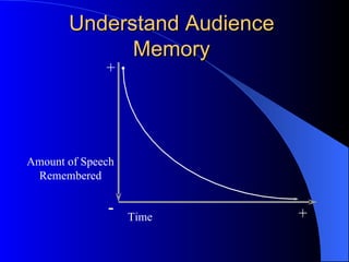 Understand Audience Memory Time Amount of Speech Remembered + + - 