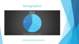Demographics
Whites
58%
Blacks
40%
Asian
1%
Hispanic
1%
Races
Whites Blacks Asian Hispanic
HOME| PREVIOUS| NEXT | LAST|
 