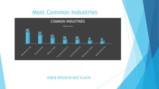 Most Common Industries
28
21
14
10 10
7 6
COMMON INDUSTRIES
Percents
HOME| PREVIOUS| NEXT | LAST|
 