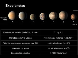 Crédito: JPL
Planetas por estrella (en la Vía Láctea) 0,71 y 2,32
Planetas en la Vía Láctea 175 miles de millones (1,75x1011
)
Total de exoplanetas terrestres y en ZH > 40 mil millones (4x1010
)
Alrededor de un sol 11 mil millones (∼1x1010
)
Exoplanetas oficiales > 4000 (Gaia,Tess)
Exoplanetas
 