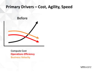 Primary Drivers – Cost, Agility, Speed

       Before




  Compute Cost
  Operations Efficiency
  Business Velocity
 