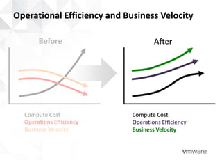 Operational Efficiency and Business Velocity

       Before                        After




  Compute Cost               Compute Cost
  Operations Efficiency      Operations Efficiency
  Business Velocity          Business Velocity
 