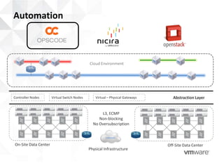 Automation



                                             Cloud Environment




Controller Nodes      Virtual Switch Nodes       Virtual – Physical Gateways      Abstraction Layer


                                                   L3, ECMP
                                                  Non-blocking
                                               No Oversubscription


                                                       Internet

On-Site Data Center                                                            Off-Site Data Center
                                             Physical Infrastructure
 
